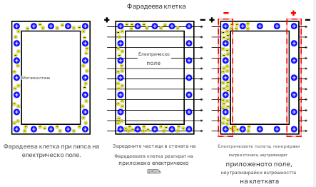 Фарадеев кафез